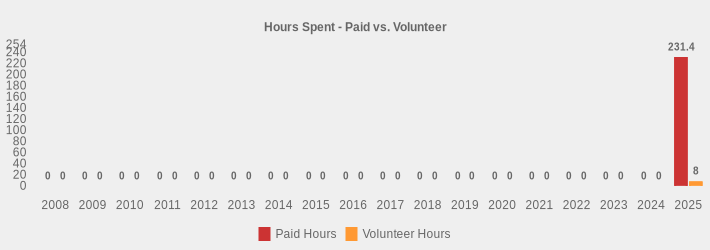 Hours Spent - Paid vs. Volunteer (Paid Hours:2008=0,2009=0,2010=0,2011=0,2012=0,2013=0,2014=0,2015=0,2016=0,2017=0,2018=0,2019=0,2020=0,2021=0,2022=0,2023=0,2024=0,2025=231.40|Volunteer Hours:2008=0,2009=0,2010=0,2011=0,2012=0,2013=0,2014=0,2015=0,2016=0,2017=0,2018=0,2019=0,2020=0,2021=0,2022=0,2023=0,2024=0,2025=8|)
